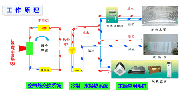 12、空氣能熱泵地暖.gif